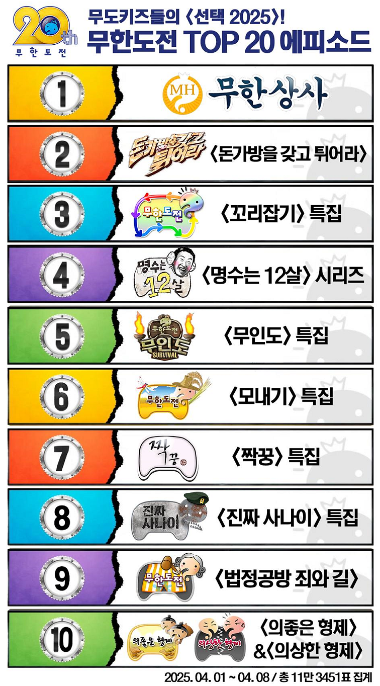 무도키즈들의 선택 ..... 무한도전 에피소드 TOP 20