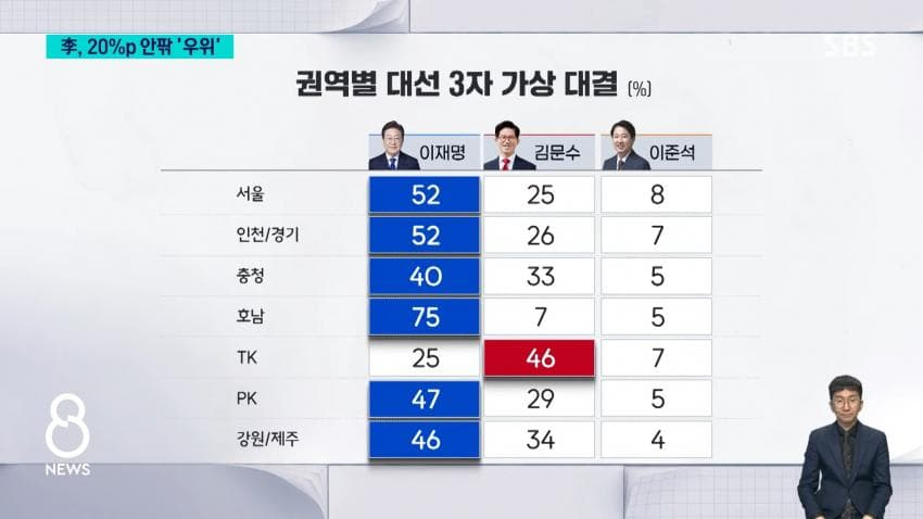 지역별 대선 여론조사 SBS