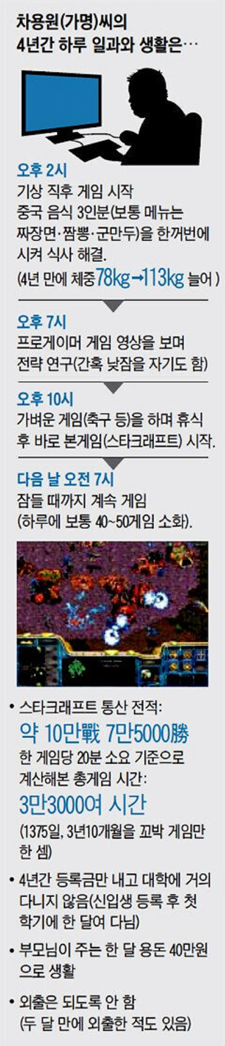 차용원씨의 지난 4년간 하루 일과와 생활