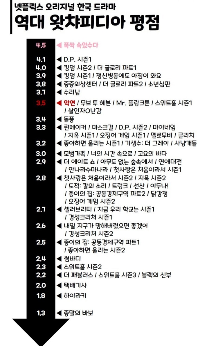 넷플릭스 오리지널 한국 드라마의 평점 순위