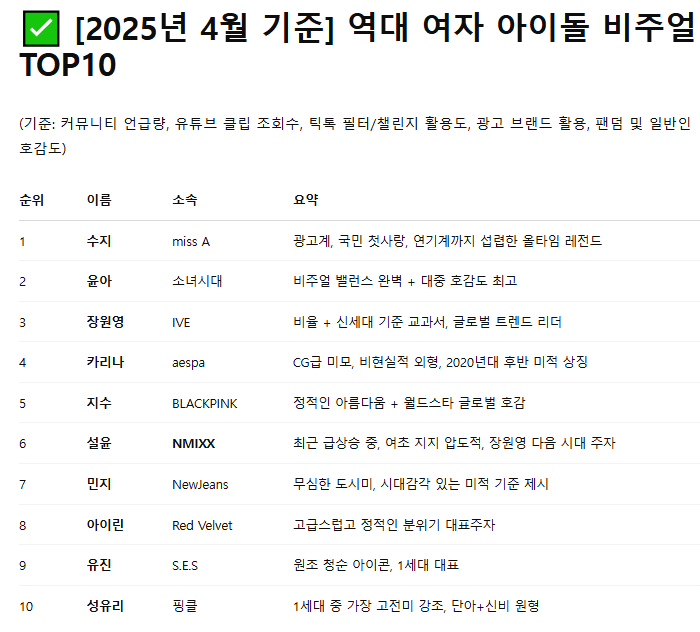 챗지피티가 뽑은 역대 여자아이돌 비주얼 TOP 10