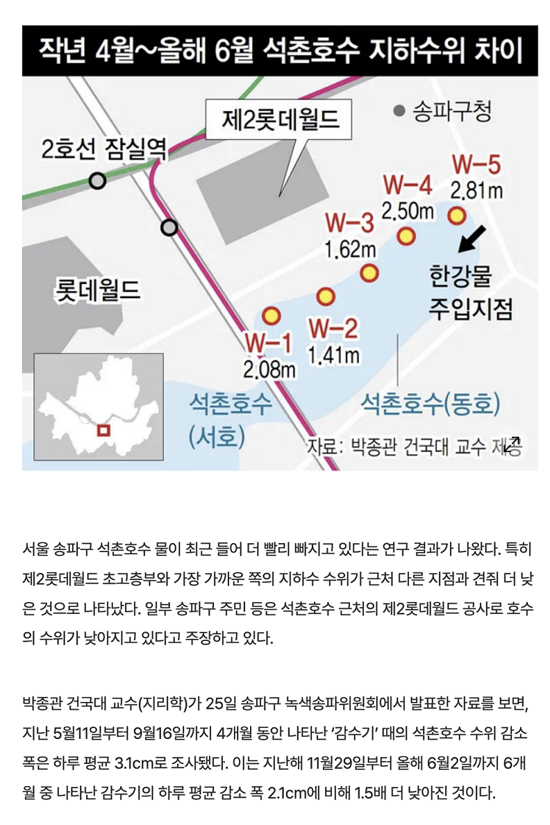 석촌 호수 수위가 하루 3cm씩 줄어들고 있다
