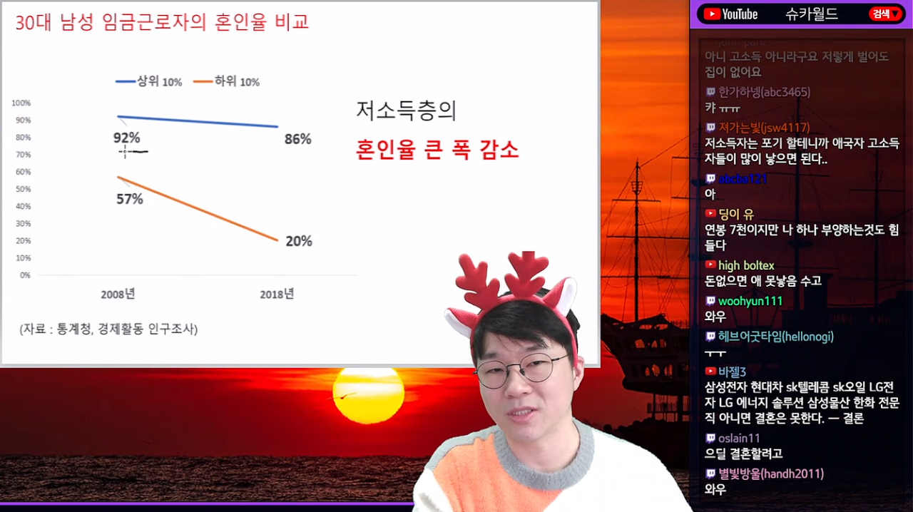 30대 저소득층 남성 혼인율 57%-20%로 급감