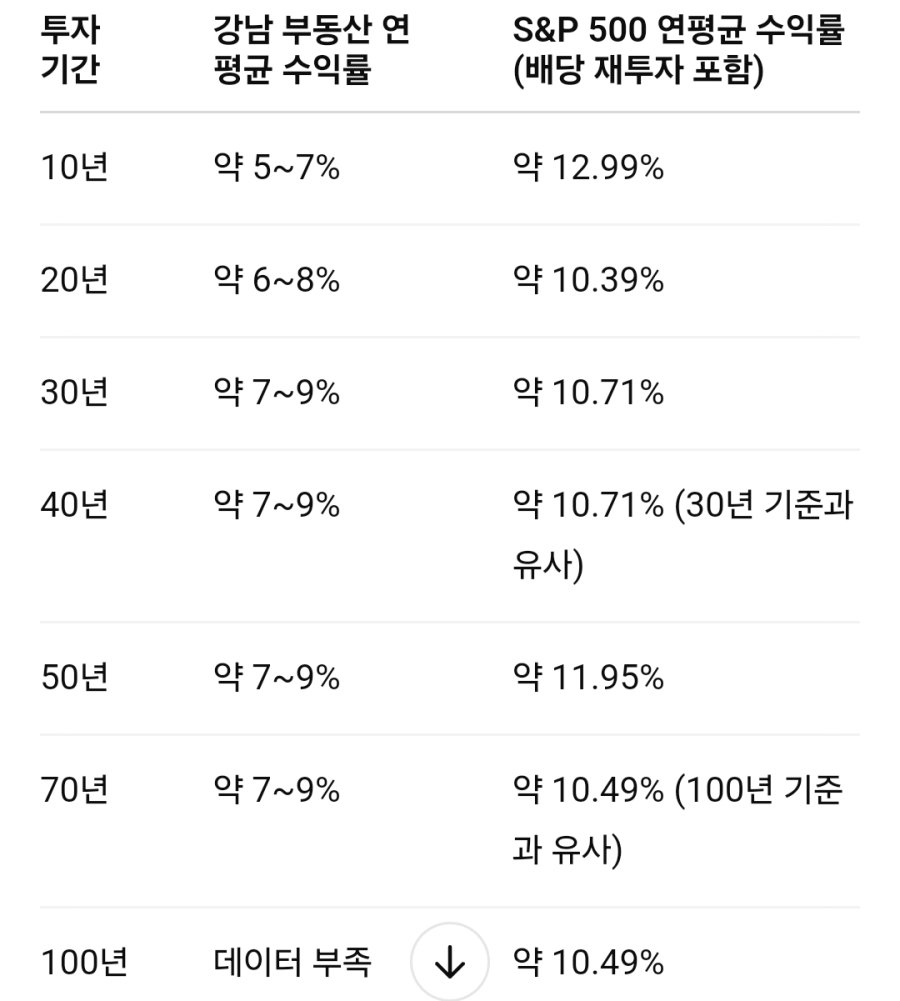 강남 부동산 vs 미국 S&P 상승률 비교