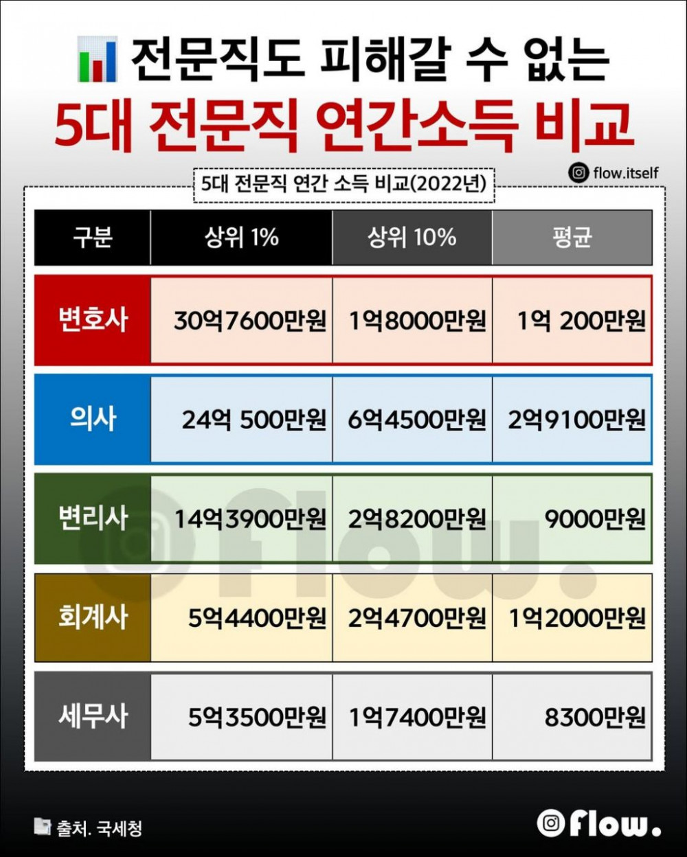 대한민국 5대 전문직 연간소득