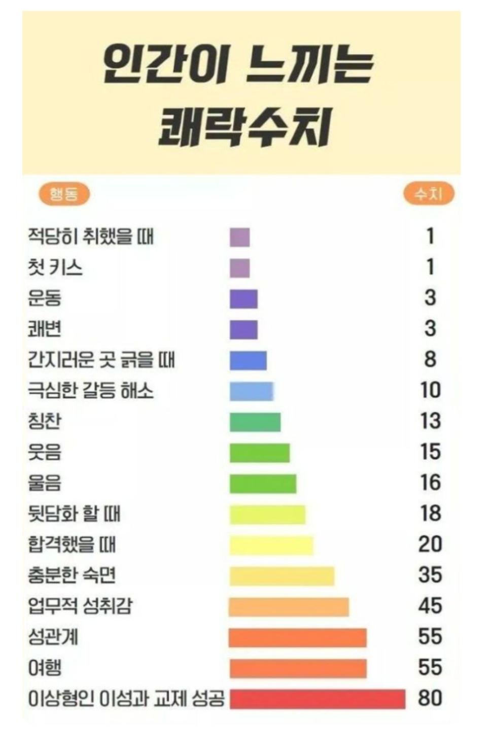 인간이 느끼는 쾌락 수치