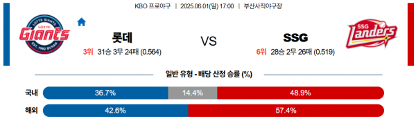 6월 1일 KBO 롯데 vs SSG
